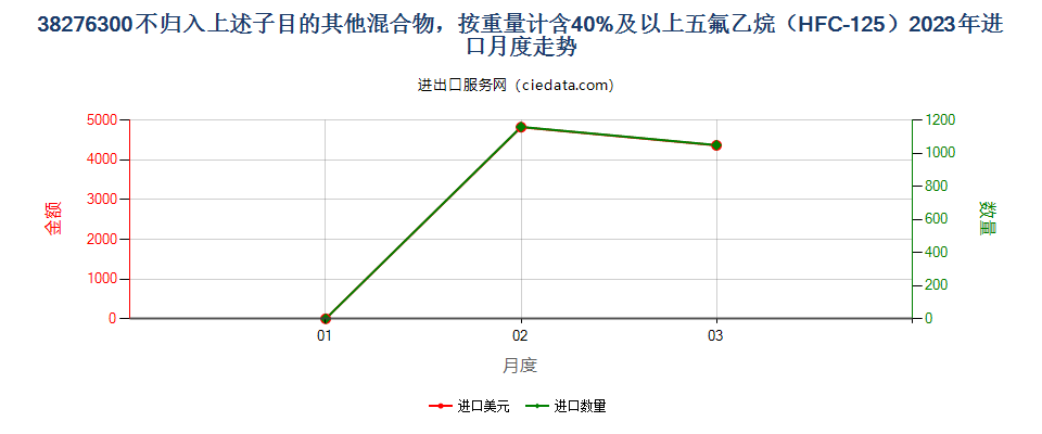 38276300不归入上述子目的其他混合物，按重量计含40%及以上五氟乙烷（HFC-125）进口2023年月度走势图