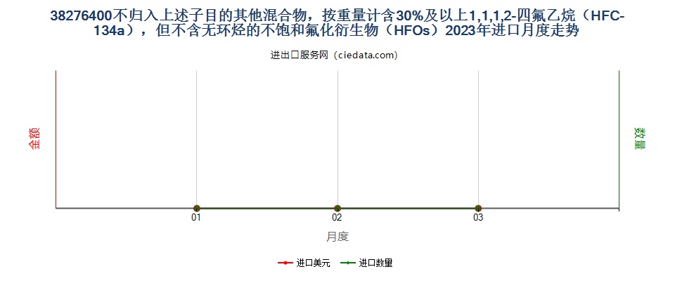 38276400不归入上述子目的其他混合物，按重量计含30%及以上1,1,1,2-四氟乙烷（HFC-134a），但不含无环烃的不饱和氟化衍生物（HFOs）进口2023年月度走势图