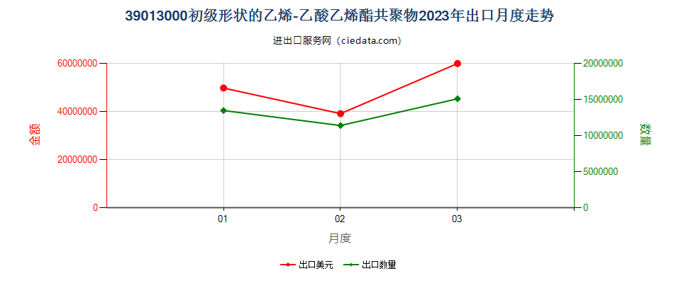 39013000初级形状的乙烯-乙酸乙烯酯共聚物出口2023年月度走势图