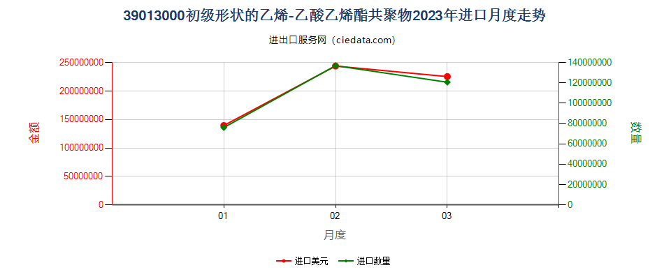 39013000初级形状的乙烯-乙酸乙烯酯共聚物进口2023年月度走势图