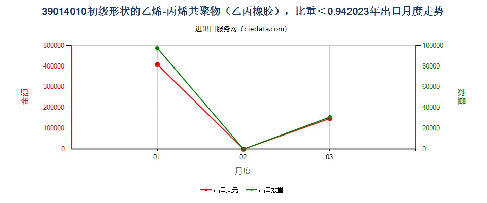 39014010初级形状的乙烯-丙烯共聚物（乙丙橡胶），比重＜0.94出口2023年月度走势图