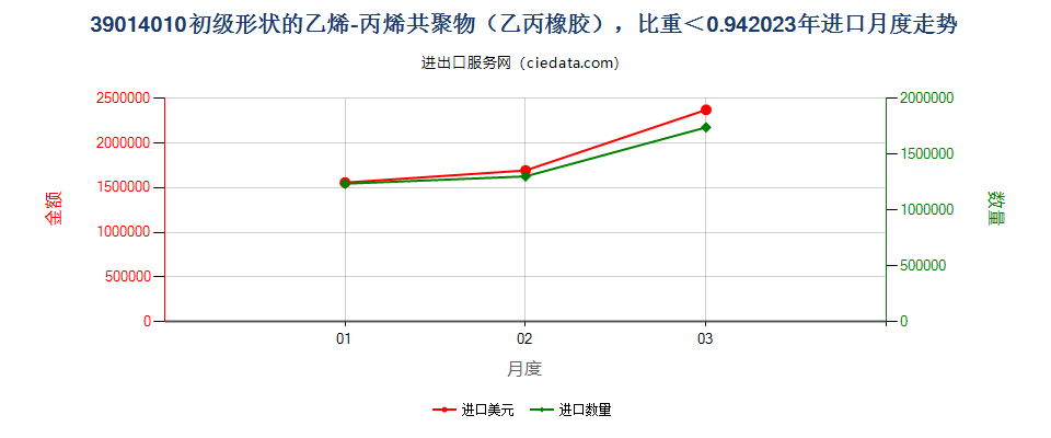 39014010初级形状的乙烯-丙烯共聚物（乙丙橡胶），比重＜0.94进口2023年月度走势图