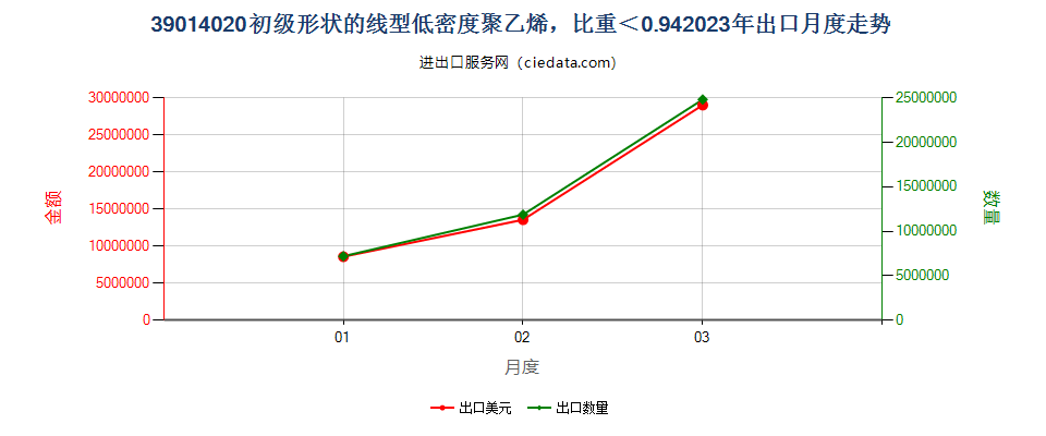 39014020初级形状的线型低密度聚乙烯，比重＜0.94出口2023年月度走势图