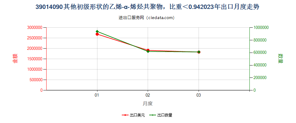 39014090其他初级形状的乙烯-α-烯烃共聚物，比重＜0.94出口2023年月度走势图