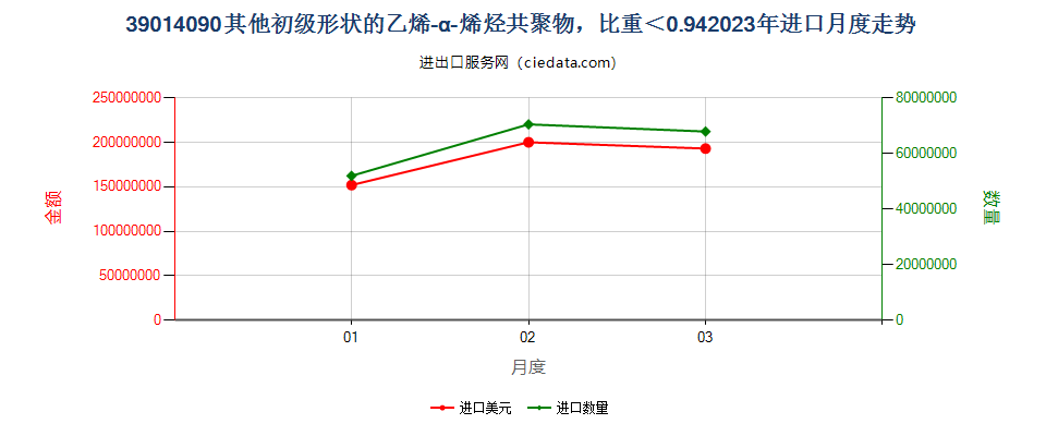 39014090其他初级形状的乙烯-α-烯烃共聚物，比重＜0.94进口2023年月度走势图