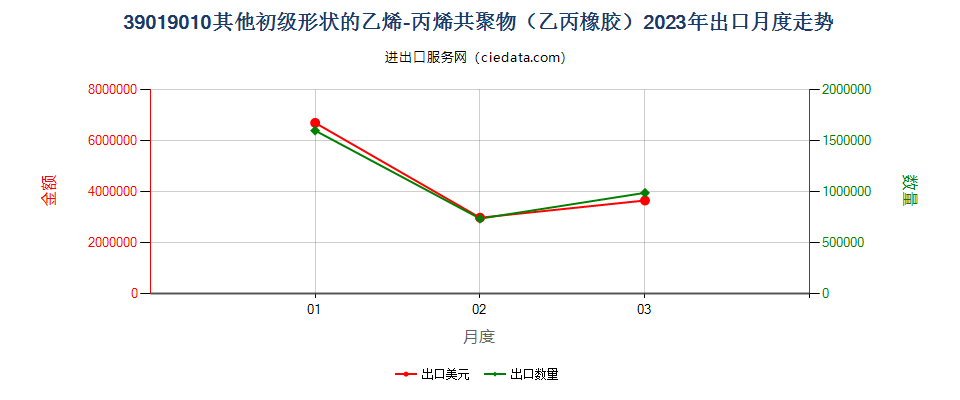 39019010其他初级形状的乙烯-丙烯共聚物（乙丙橡胶）出口2023年月度走势图