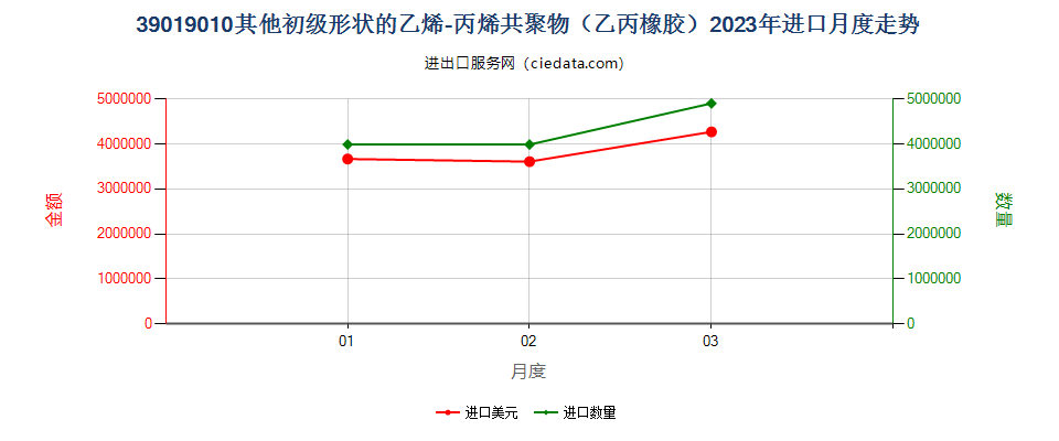 39019010其他初级形状的乙烯-丙烯共聚物（乙丙橡胶）进口2023年月度走势图