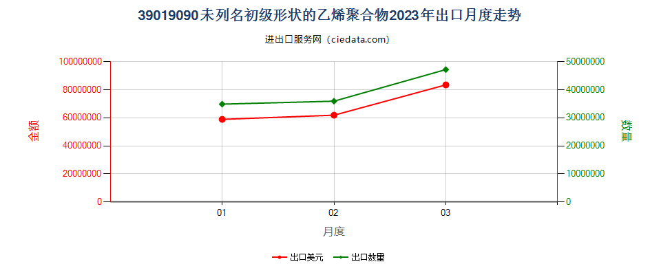 39019090未列名初级形状的乙烯聚合物出口2023年月度走势图