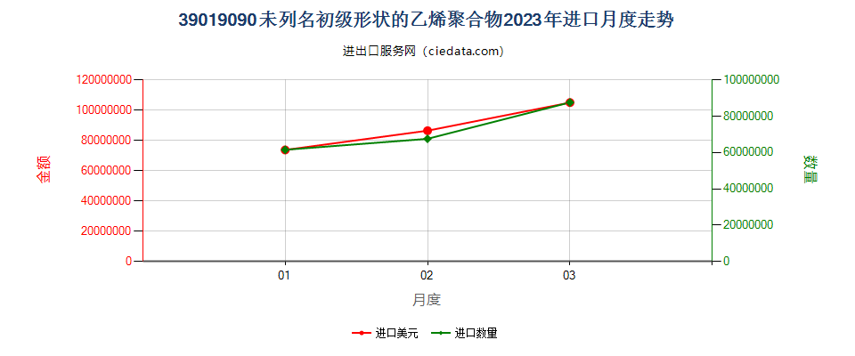 39019090未列名初级形状的乙烯聚合物进口2023年月度走势图