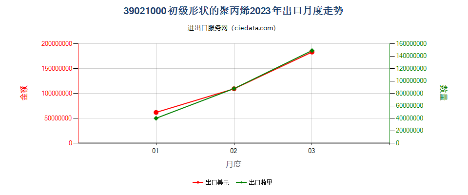 39021000初级形状的聚丙烯出口2023年月度走势图