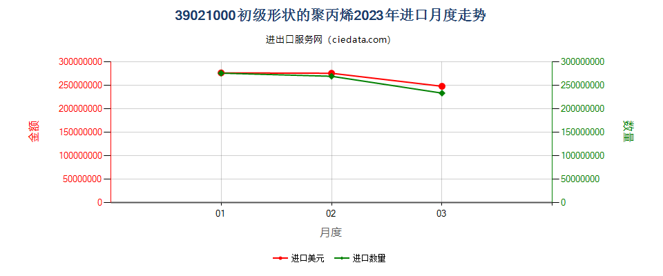 39021000初级形状的聚丙烯进口2023年月度走势图