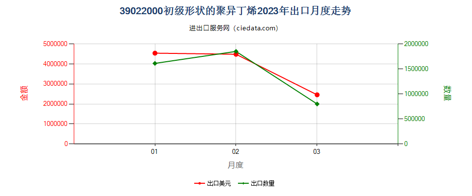 39022000初级形状的聚异丁烯出口2023年月度走势图