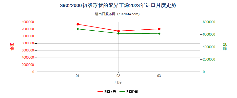 39022000初级形状的聚异丁烯进口2023年月度走势图