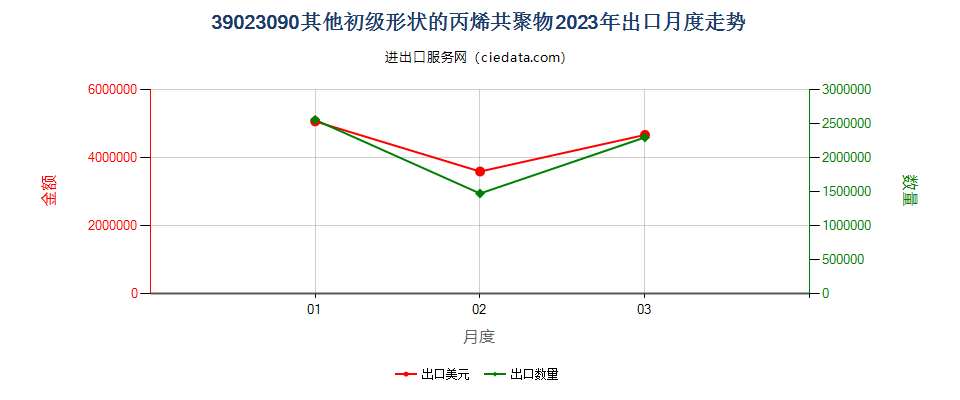 39023090其他初级形状的丙烯共聚物出口2023年月度走势图