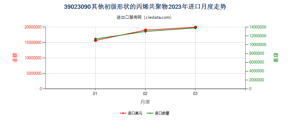 39023090其他初级形状的丙烯共聚物进口2023年月度走势图