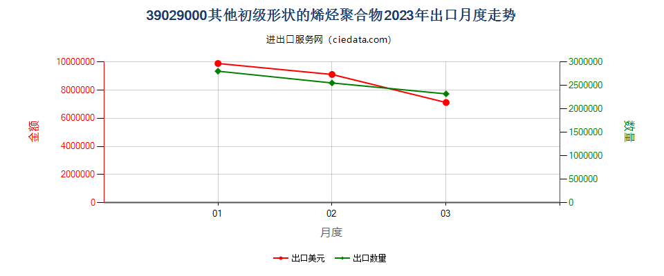 39029000其他初级形状的烯烃聚合物出口2023年月度走势图