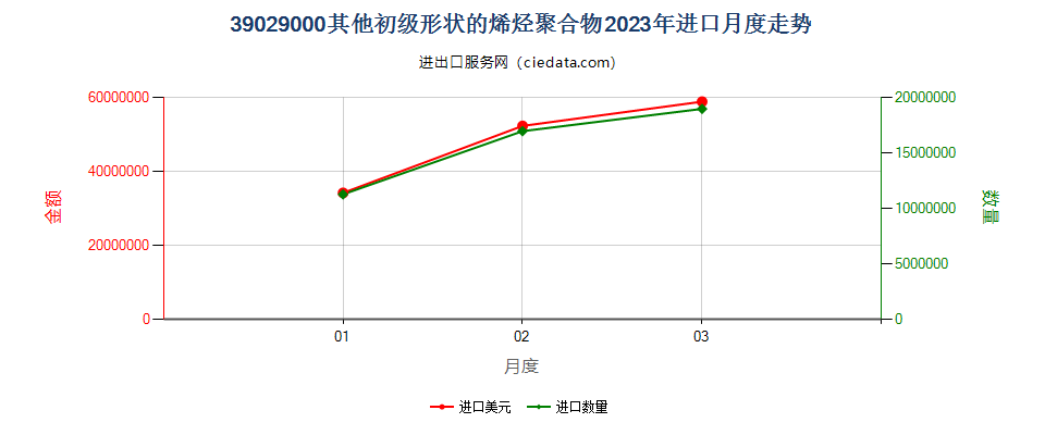 39029000其他初级形状的烯烃聚合物进口2023年月度走势图