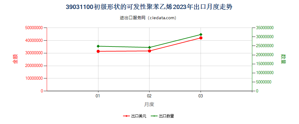 39031100初级形状的可发性聚苯乙烯出口2023年月度走势图