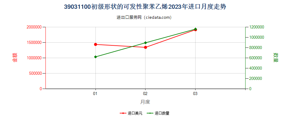 39031100初级形状的可发性聚苯乙烯进口2023年月度走势图