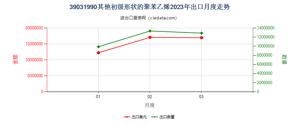 39031990其他初级形状的聚苯乙烯出口2023年月度走势图