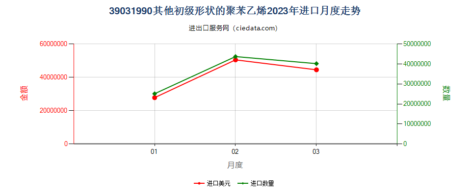 39031990其他初级形状的聚苯乙烯进口2023年月度走势图