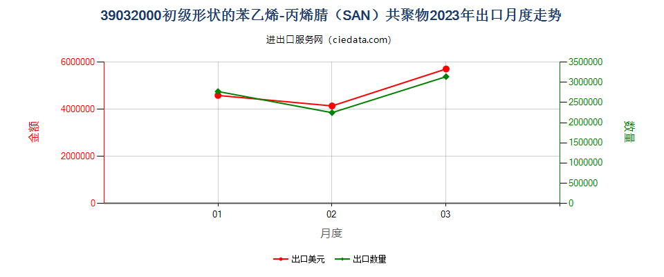 39032000初级形状的苯乙烯-丙烯腈（SAN）共聚物出口2023年月度走势图