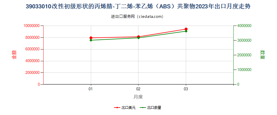 39033010改性初级形状的丙烯腈-丁二烯-苯乙烯（ABS）共聚物出口2023年月度走势图