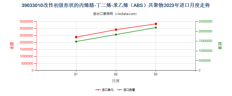 39033010改性初级形状的丙烯腈-丁二烯-苯乙烯（ABS）共聚物进口2023年月度走势图