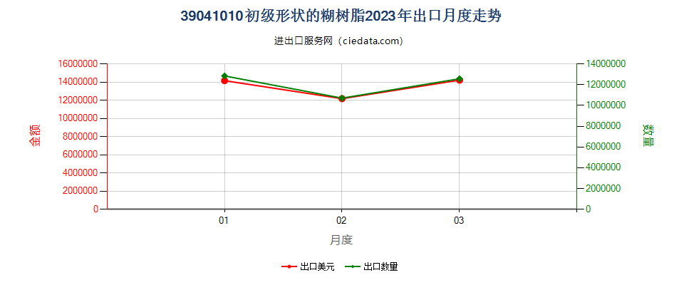 39041010初级形状的糊树脂出口2023年月度走势图