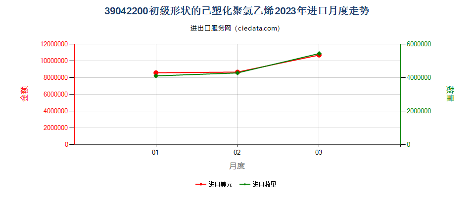 39042200初级形状的已塑化聚氯乙烯进口2023年月度走势图