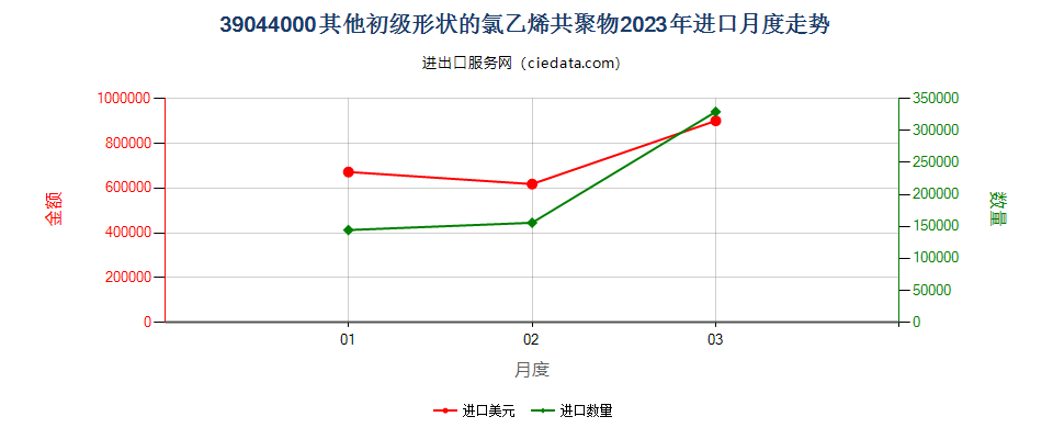 39044000其他初级形状的氯乙烯共聚物进口2023年月度走势图