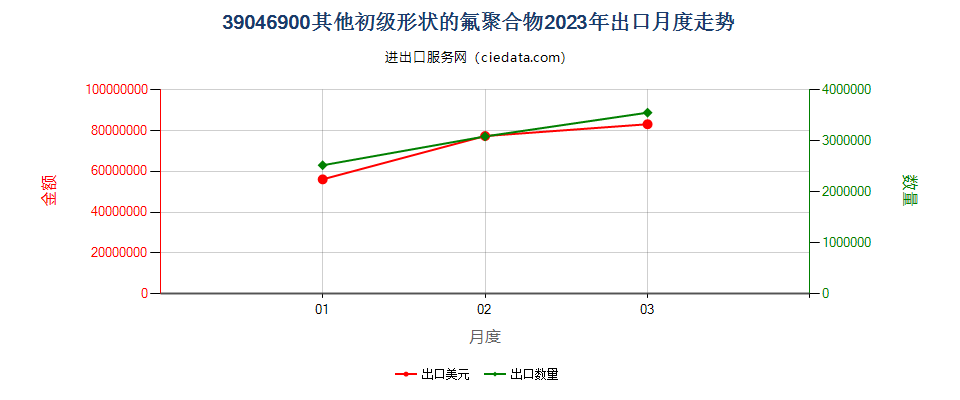 39046900其他初级形状的氟聚合物出口2023年月度走势图