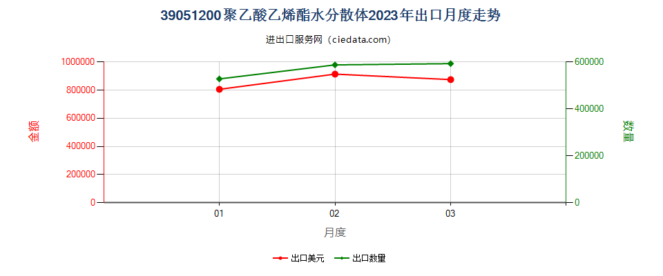 39051200聚乙酸乙烯酯水分散体出口2023年月度走势图