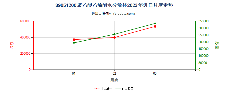 39051200聚乙酸乙烯酯水分散体进口2023年月度走势图