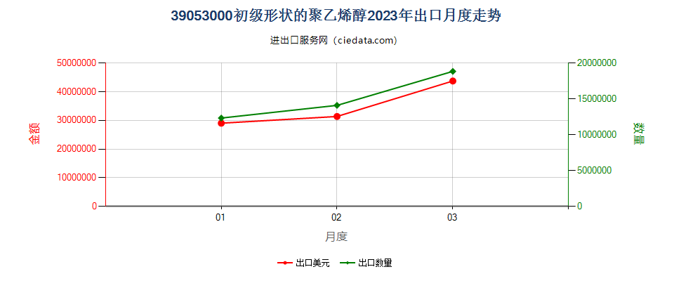 39053000初级形状的聚乙烯醇出口2023年月度走势图