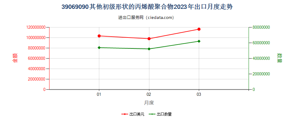 39069090其他初级形状的丙烯酸聚合物出口2023年月度走势图