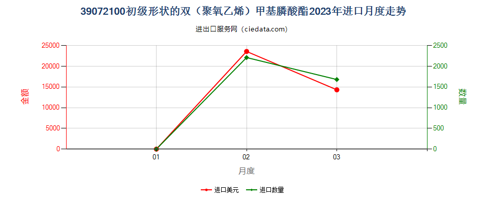 39072100初级形状的双（聚氧乙烯）甲基膦酸酯进口2023年月度走势图