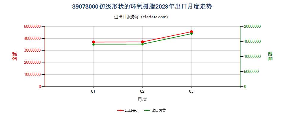 39073000初级形状的环氧树脂出口2023年月度走势图