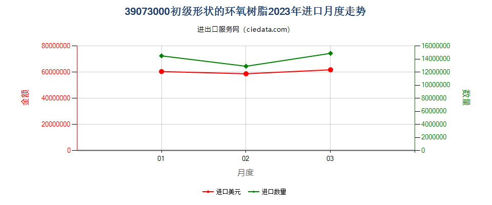 39073000初级形状的环氧树脂进口2023年月度走势图