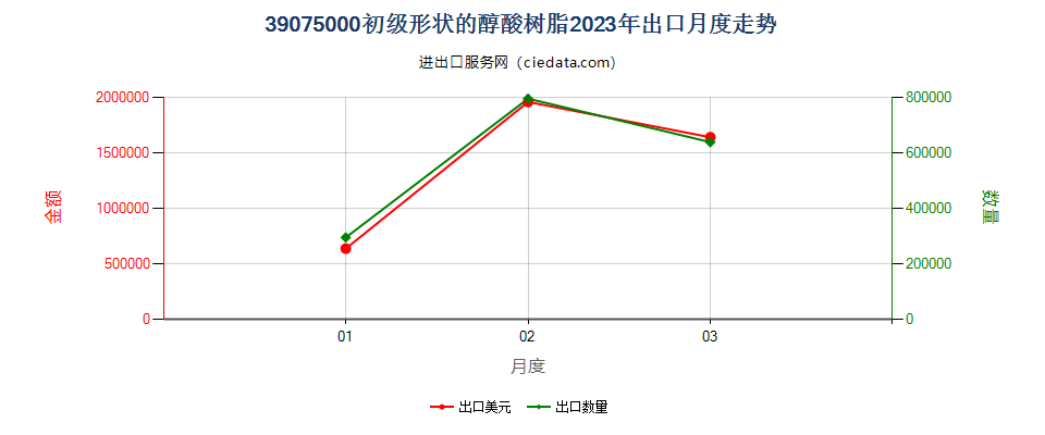 39075000初级形状的醇酸树脂出口2023年月度走势图