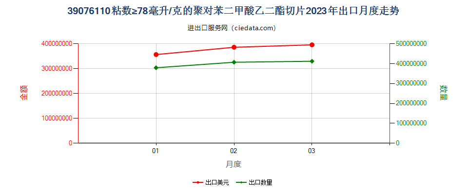 39076110粘数≥78毫升/克的聚对苯二甲酸乙二酯切片出口2023年月度走势图