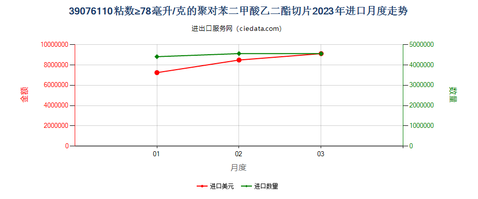 39076110粘数≥78毫升/克的聚对苯二甲酸乙二酯切片进口2023年月度走势图