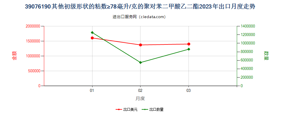 39076190其他初级形状的粘数≥78毫升/克的聚对苯二甲酸乙二酯出口2023年月度走势图