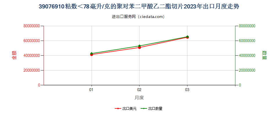 39076910粘数＜78毫升/克的聚对苯二甲酸乙二酯切片出口2023年月度走势图