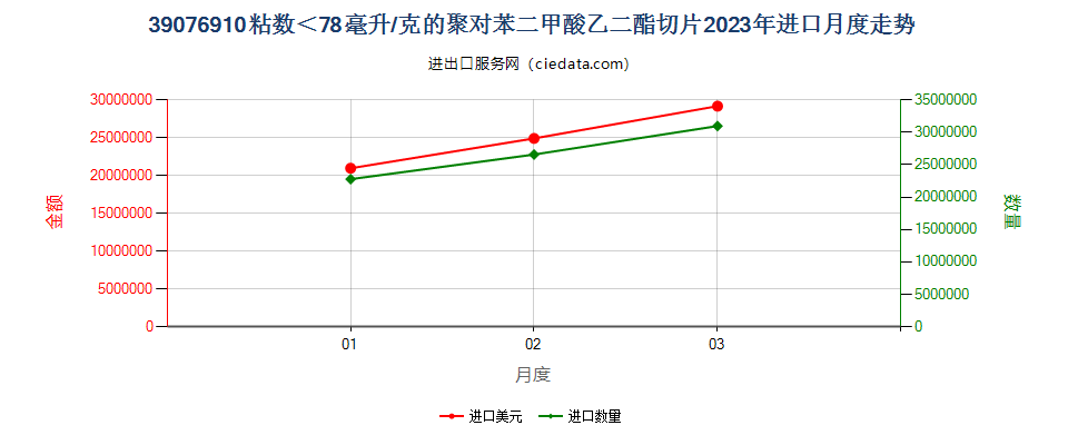 39076910粘数＜78毫升/克的聚对苯二甲酸乙二酯切片进口2023年月度走势图