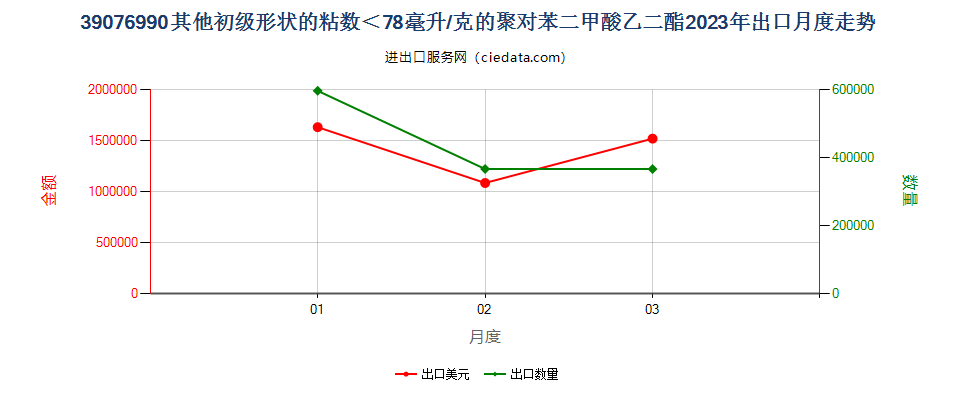 39076990其他初级形状的粘数＜78毫升/克的聚对苯二甲酸乙二酯出口2023年月度走势图