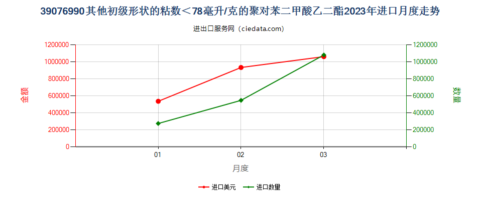 39076990其他初级形状的粘数＜78毫升/克的聚对苯二甲酸乙二酯进口2023年月度走势图