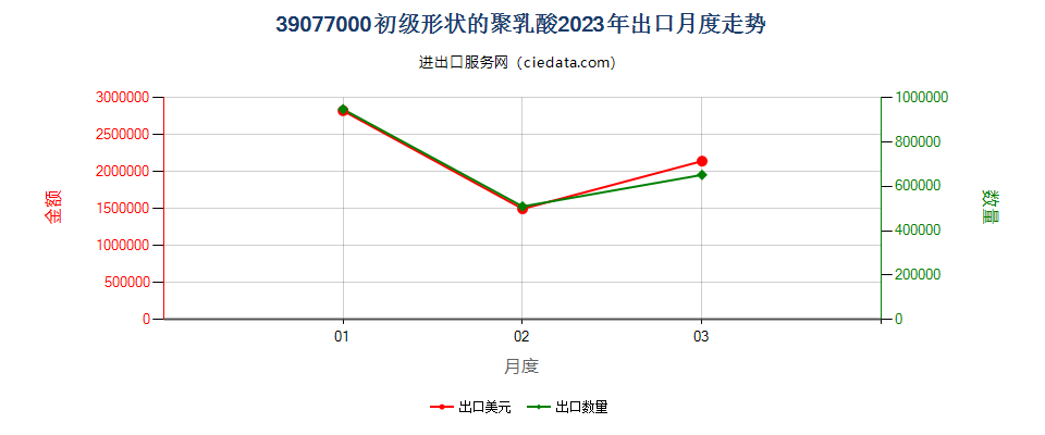 39077000初级形状的聚乳酸出口2023年月度走势图