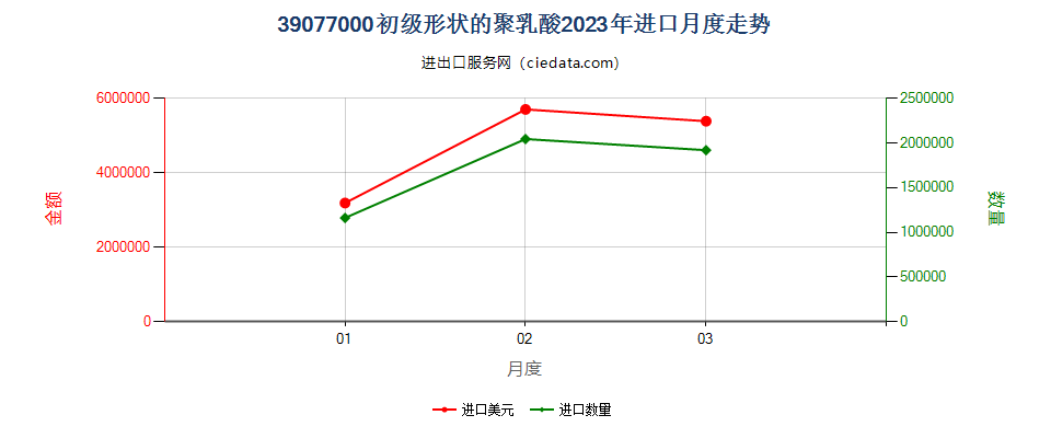 39077000初级形状的聚乳酸进口2023年月度走势图