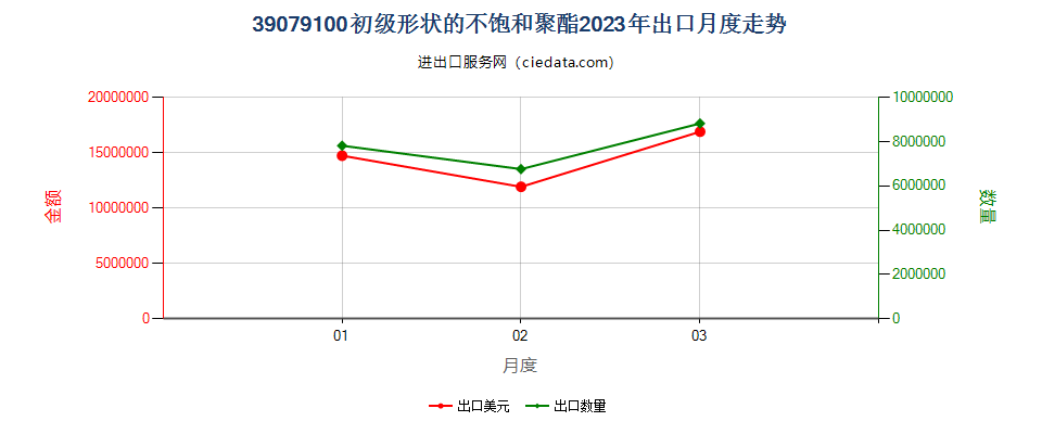 39079100初级形状的不饱和聚酯出口2023年月度走势图